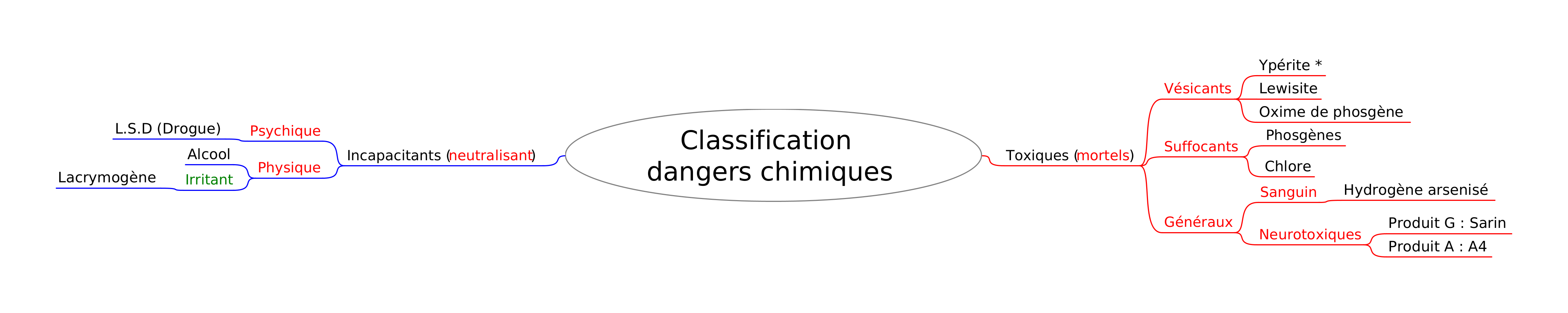 Classification_dangers_chimiques.png